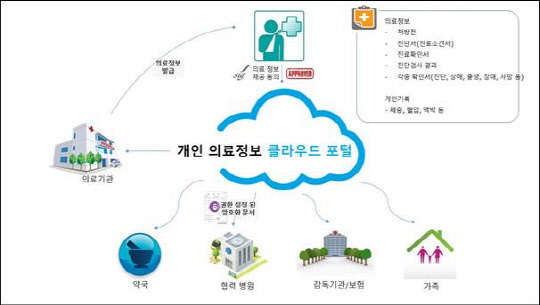 SGA솔루션즈가 구축하는 '개인 의료정보 공유 클라우드 포털' 개념도. SGA솔루션즈 제공